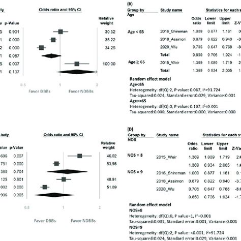 Forest Plots Of Subgroup Analysis Of The Effects Of A Low