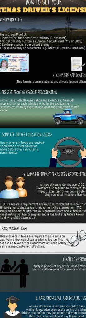 Requirements for a driving license in Texas - InfoCarsUSA.com