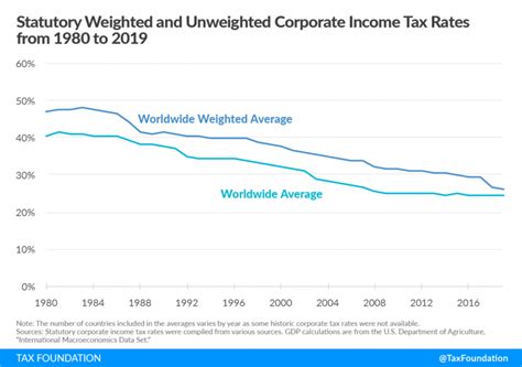 Corporate Tax Rates Around The World 2019 Tax Foundation