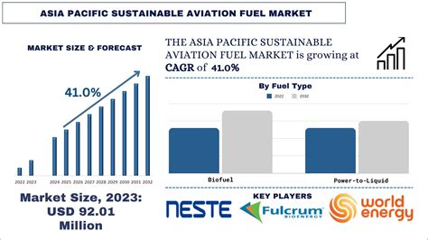 Asia Pacific Sustainable Aviation Fuel Market Size And Forecast2024 2032