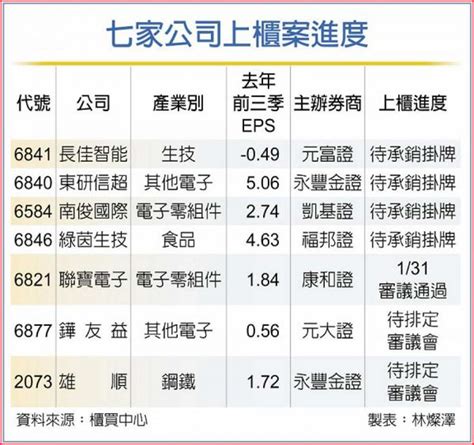 櫃買 四檔新兵蓄勢衝 證券 工商時報