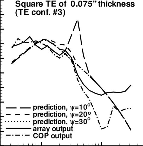 TE Noise Spectra Predicted Using Measured Boundary Layer Thickness And