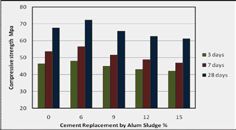 Relationship Between Compressive Strength And Cement Replacement With