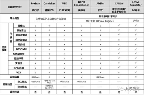 一文读懂自动驾驶仿真测试技术现状 知乎