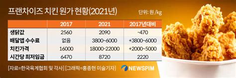 표 프랜차이즈 치킨 원가 현황2021년 네이트 뉴스