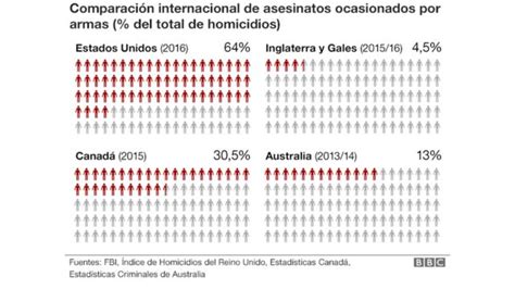 Matanza en Sutherland Springs 8 gráficos que explican la cultura de