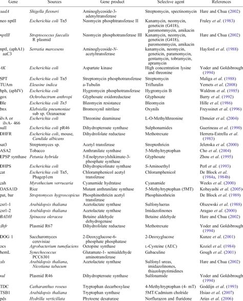 Selectable Marker Gene Used In Plant Transformation Download