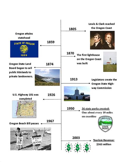 Oregon State History Timeline