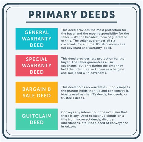 4 Deed Types in Arizona Real Estate Transactions