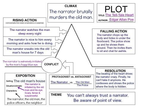 Plot diagram for tell tale heart – Artofit