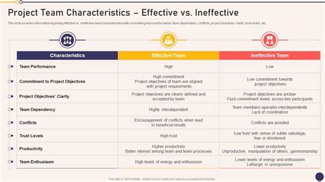 Project Team Characteristics Effective Vs Ineffective Project Managers
