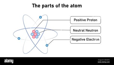 Le Mod Le Atomique De Rutherford Orbites Lectroniques Neutrons