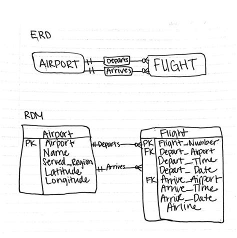 Solved Please Write The Sql Data Manipulation Language