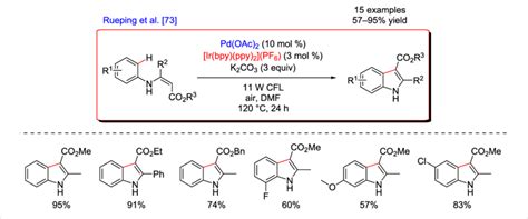 Indole Synthesis Via Dual C H Activation Photoredox Catalysis Download Scientific Diagram