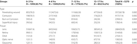 Distribution Of Ocular Injuries By Age Group Download Scientific Diagram