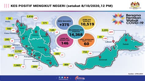 【新冠疫情】大马10月8日：新增375确诊、18治愈、5死亡，活跃病例3703宗！