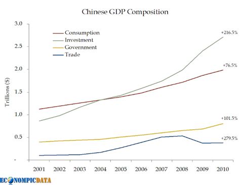 econompic chinas investment conundrum
