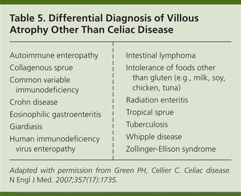 Celiac Disease Diagnosis And Management Aafp