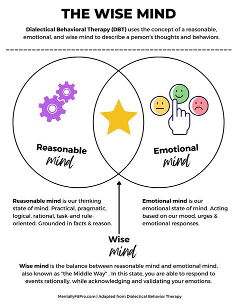 Dbt Wise Mind Worksheet Mentally Fit Pro Worksheets Library