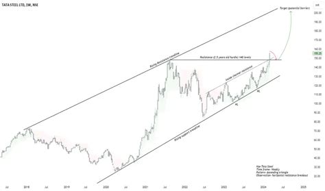 Breakout of The Year Tata Steel Limited for NSE:TATASTEEL by AMIT-RAJAN ...