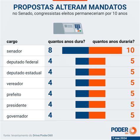 O Mandato De Senador Tem Duração De Anos
