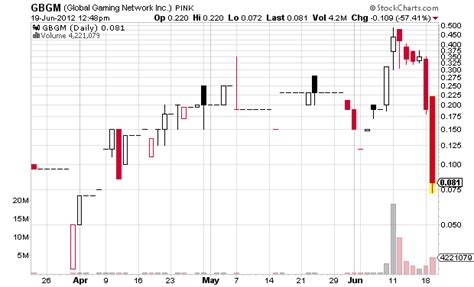 global gaming network gbgm   pump   big dump goode