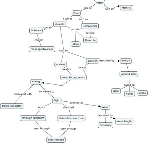 Matter Concept Map