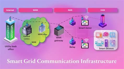 Smart Grid Communication Infrastructure Free Diagram Pptx Template Powerpoint Youtube