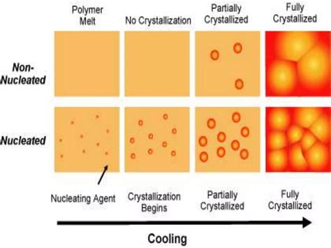 Crystallization Ppt