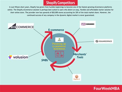 shopify competitors fourweekmba
