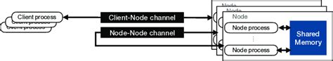 Communication mediums between the different types of processes ...