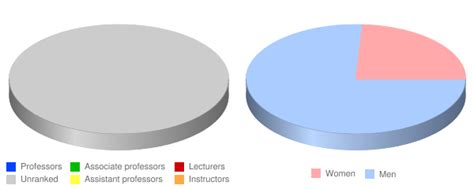 J F Ingram State Technical College: Faculty & Salaries