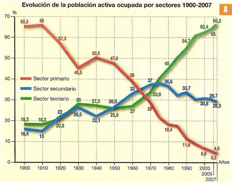 Ciencias Sociales Estructura De La Poblaci N Activa En Espa A Gr Ficos