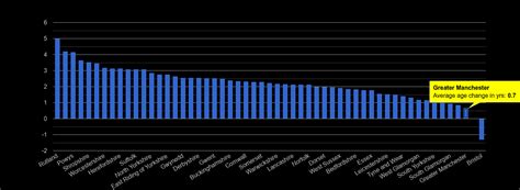 Greater-Manchester population growth rates.