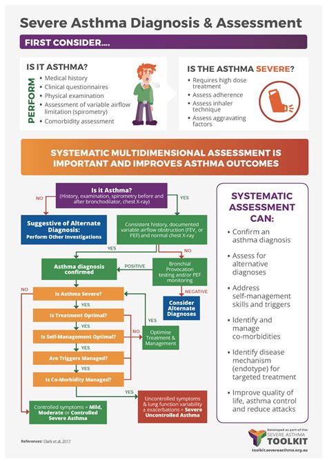 Severe Asthma Diagnosis and Assessment | Severe Asthma Toolkit