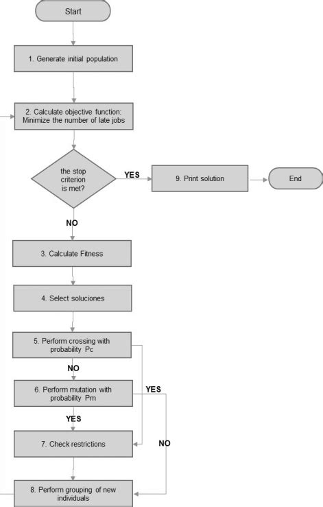 Simple Pseudocode And Flowchart Examples Makeflowchart Hot Sex Picture