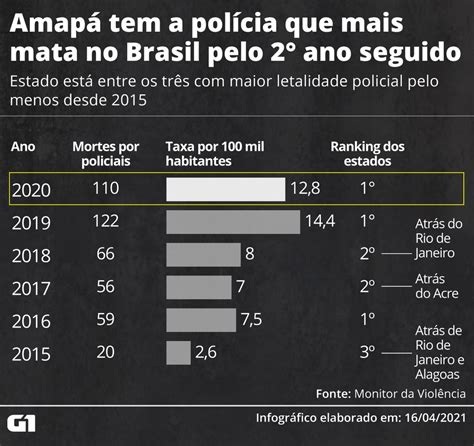 Qual A Policia Que Mais Mata No Brasil - Número de policiais mortos cresce em 2020; o de pessoas mortas em ...