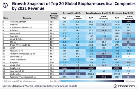 Biontech Moderna Pfizer Led Biopharma Revenue Growth From