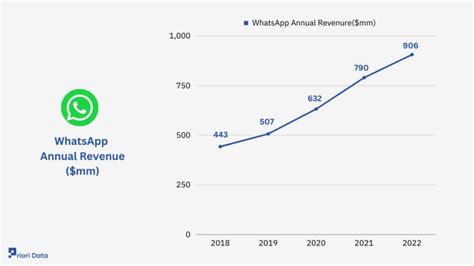 Whatsapp Stats Users Revenue Networth Priori Data