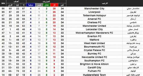 الوطن سبورت ترتيب الدوري الإنجليزي مانشستر سيتي يبتعد عن ليفربول