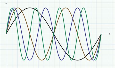 The Basics Of 5gs Modulation Ofdm 5g Technology World