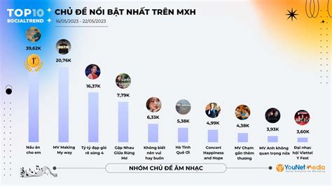 Younet Media Ra M T Socialtrend Ranking B Ng X P H Ng C C Ch Ang Hot Tr N M Ng X H I