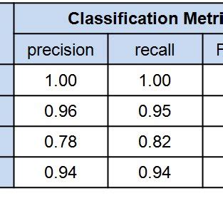 Classification Results. a) Confusion matrix. b) Classification metrics ...
