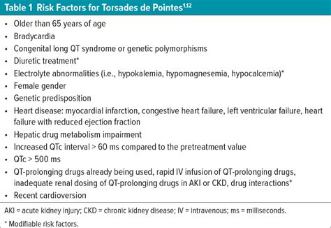 Table 1 From Drug Induced QT Prolongation And Torsades De Pointes