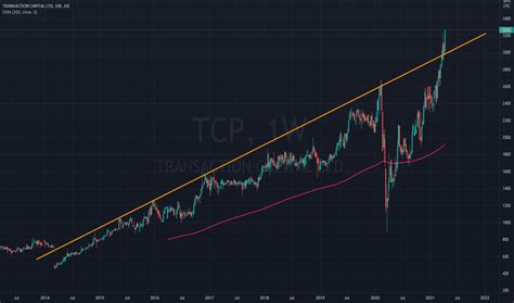 tcp stock price  chart jsetcp tradingview