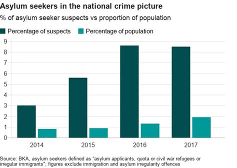 Reality Check Are Migrants Driving Crime In Germany