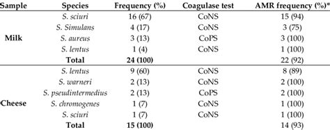 staphylococcus species isolated   present study
