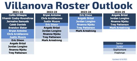 Villanova Basketball Roster Outlook - VU Hoops