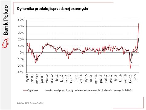 Analizy Pekao On Twitter Zgodnie Z Przewidywaniami Dzi Ki Bazie