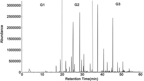 Total Ion Chromatogram Of Hs Spme Gc Ms Analysis Of A Black Tea Sample